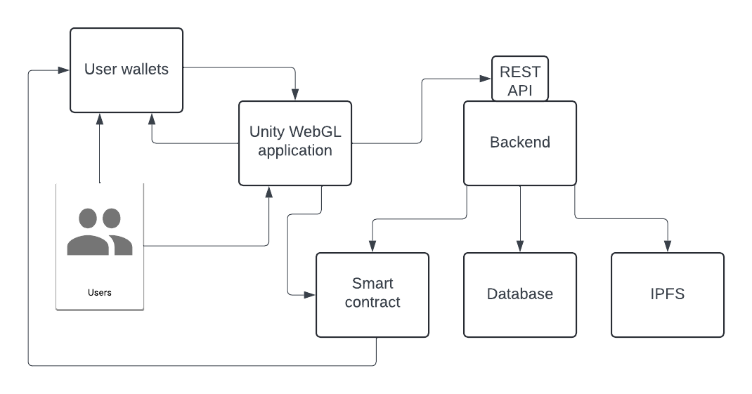 The architecture of the sample game, showing interaction between the user wallet, the Unity WebGL application, the backend, and the smart contract